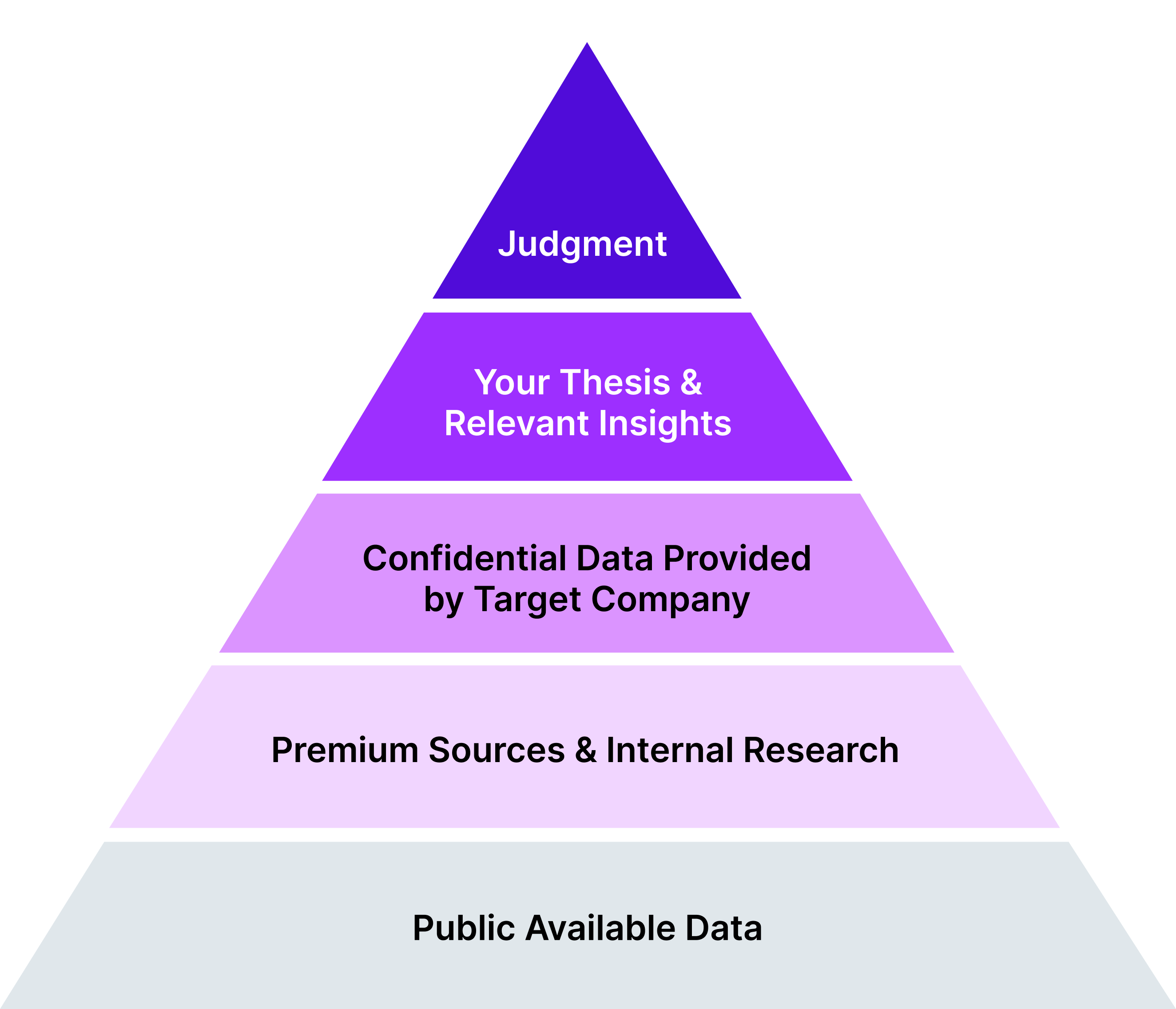 Data Pyramid